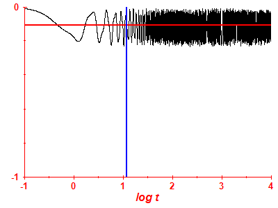 Survival probability log